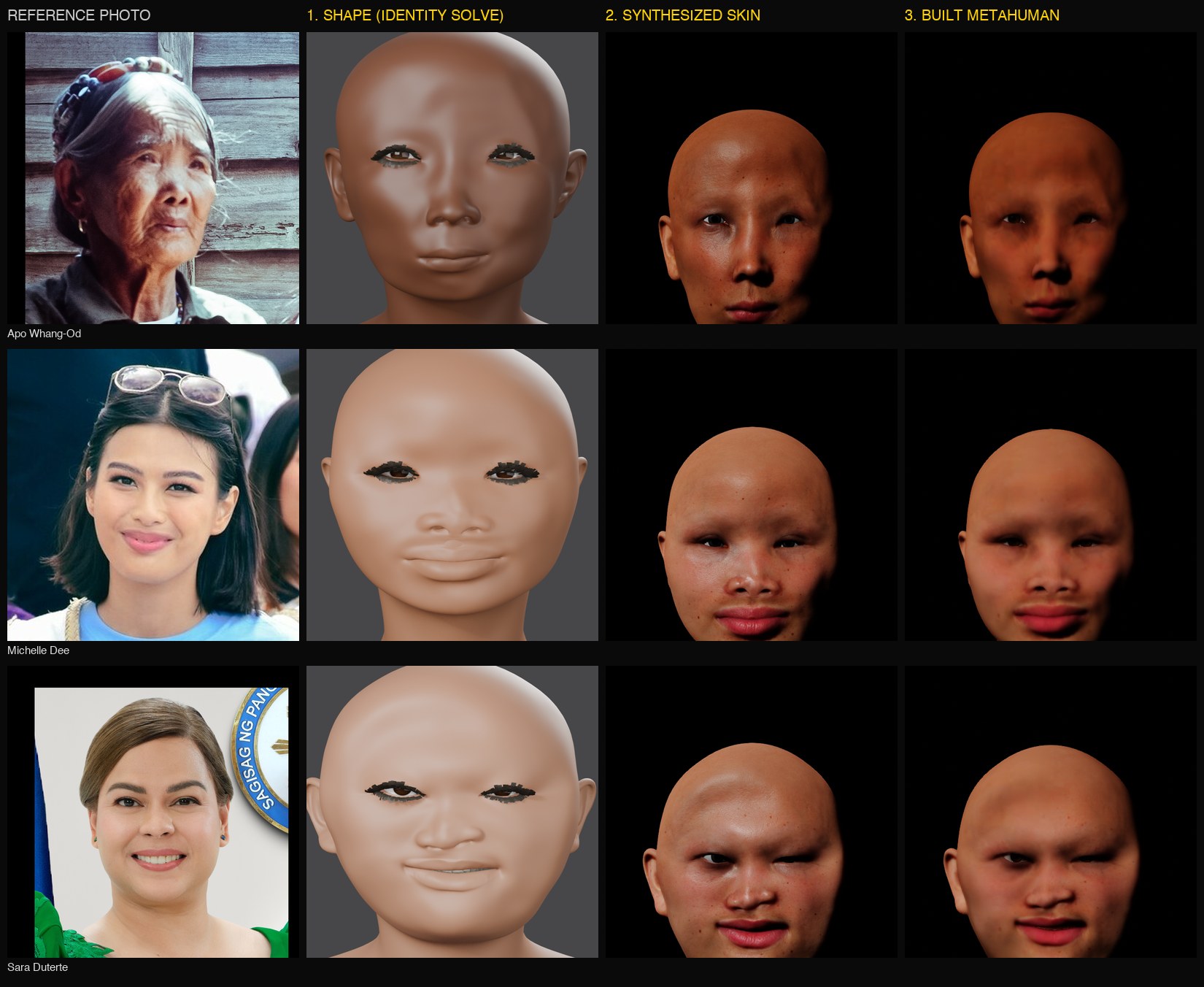 For each of three people: a reference photo, the solved head shape in clay, the head with synthesized skin, and the built MetaHuman